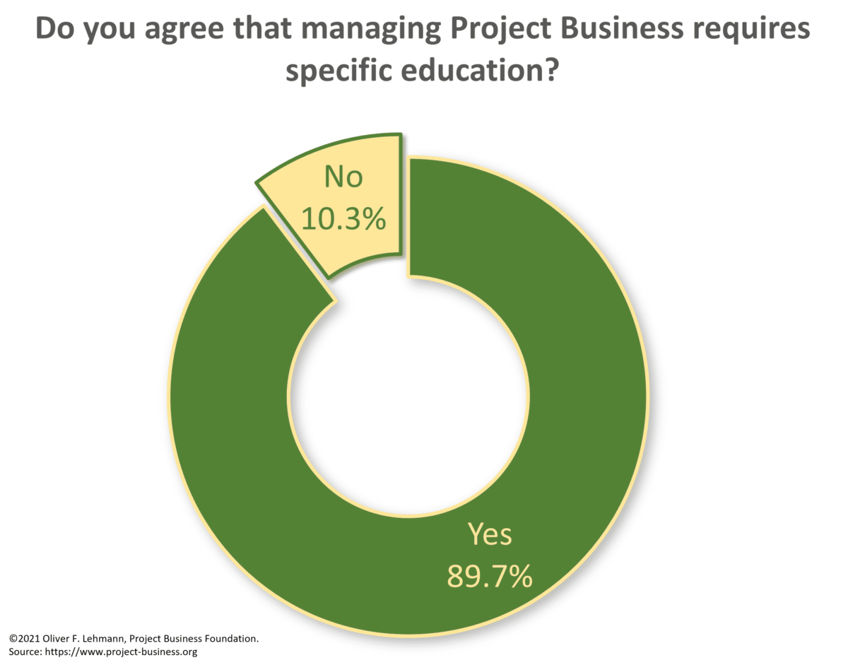 Survey: 90% agree that Project Business Management requires specific education.
