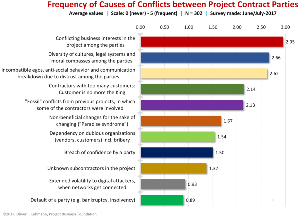 Frequency of causes of conflict in Project Business