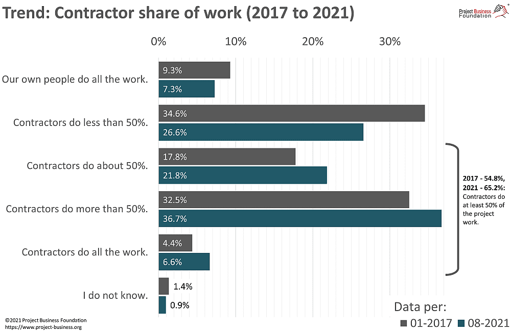 Project contractor share of work 2017-2021