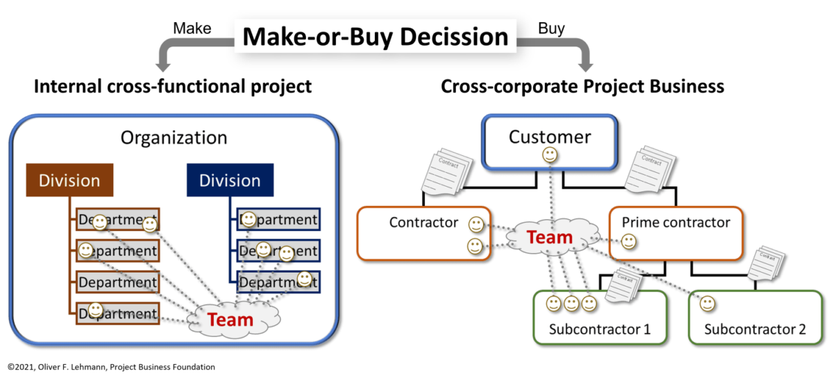 The consequence of the Make-or-Buy decision