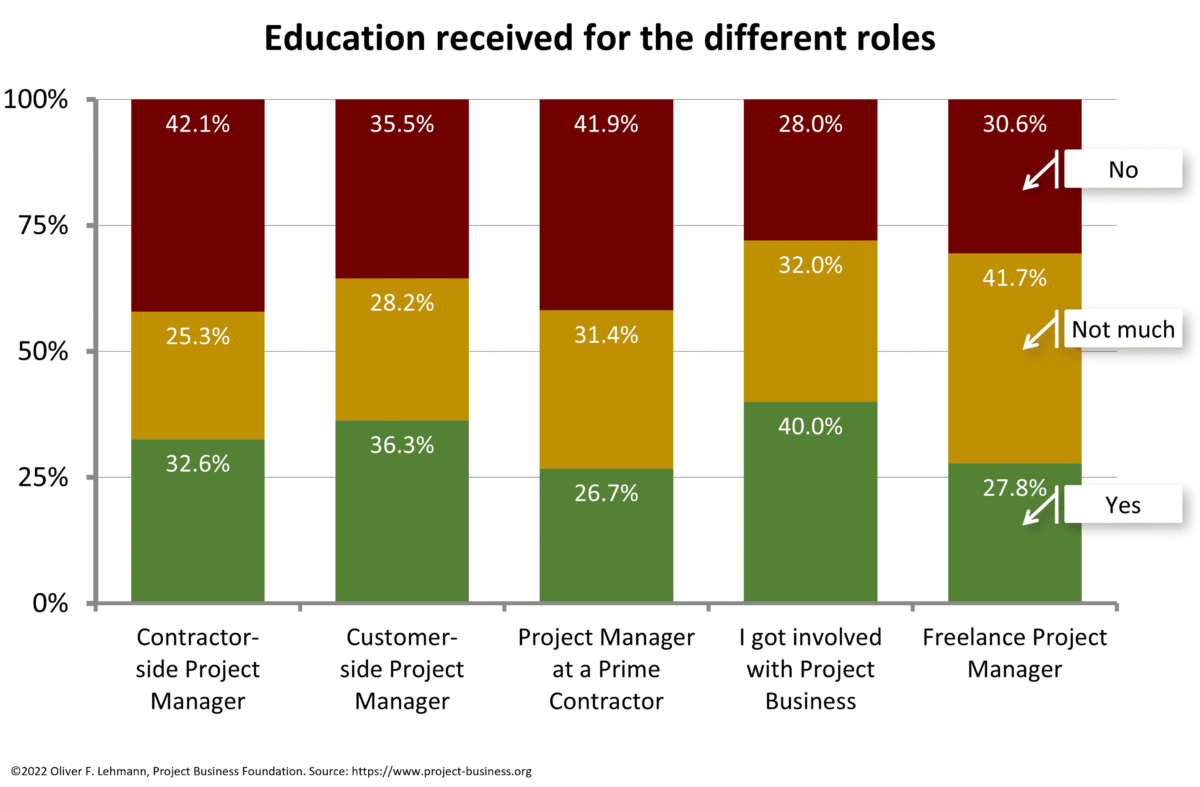 Specific education received for Project Business Management by roles