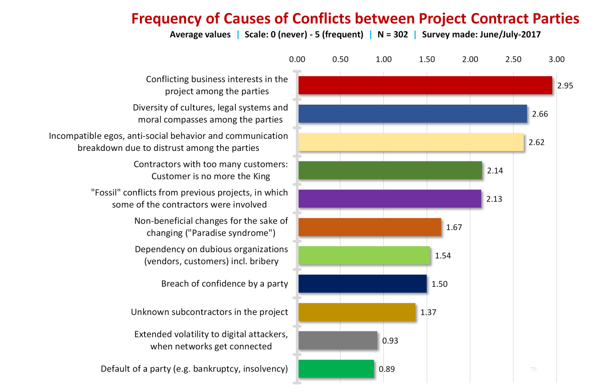 Frequency of Causes of Conflict in Project Business