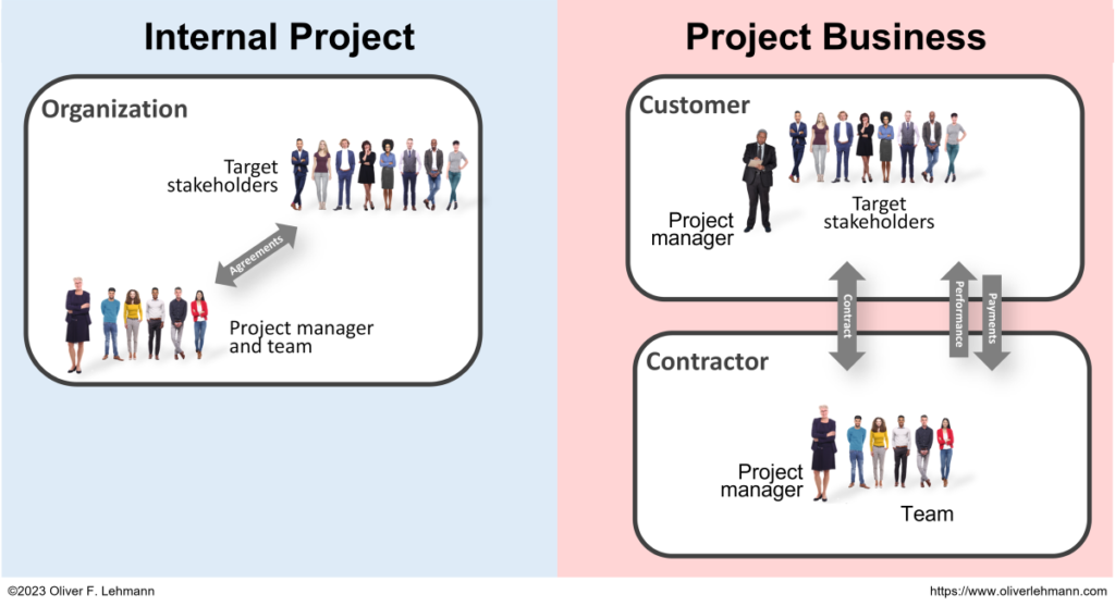 Customer projects are different from internal projects.