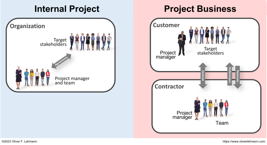 Internal project vs. Project Business