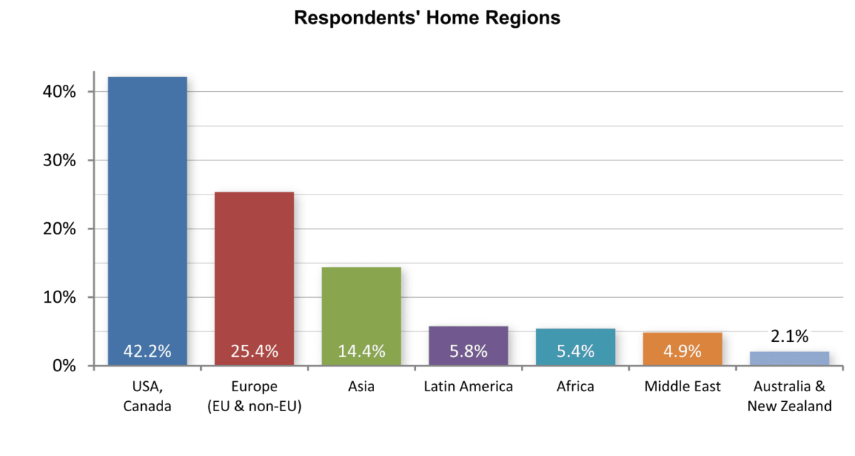 Respondents' home region