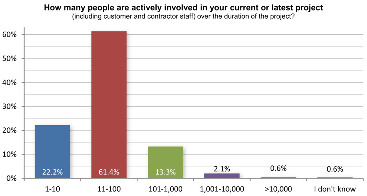 People involved in the project