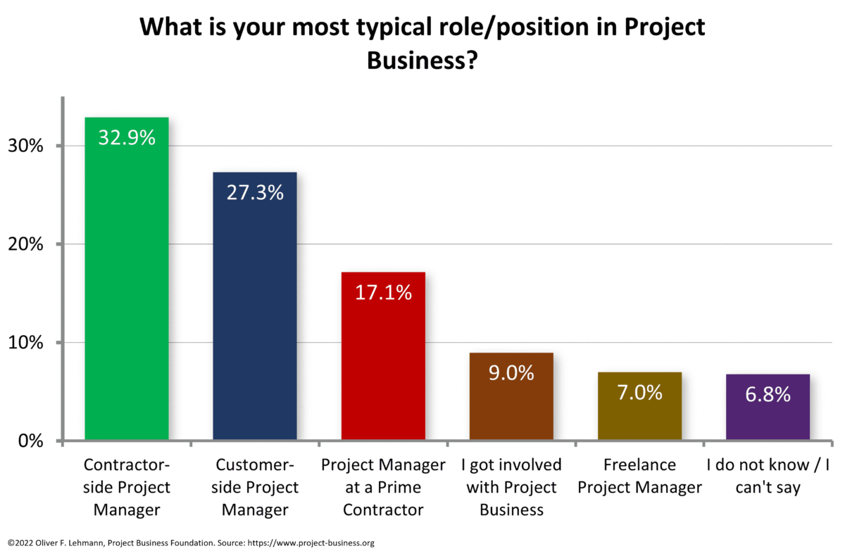 Project roles responding to the survey