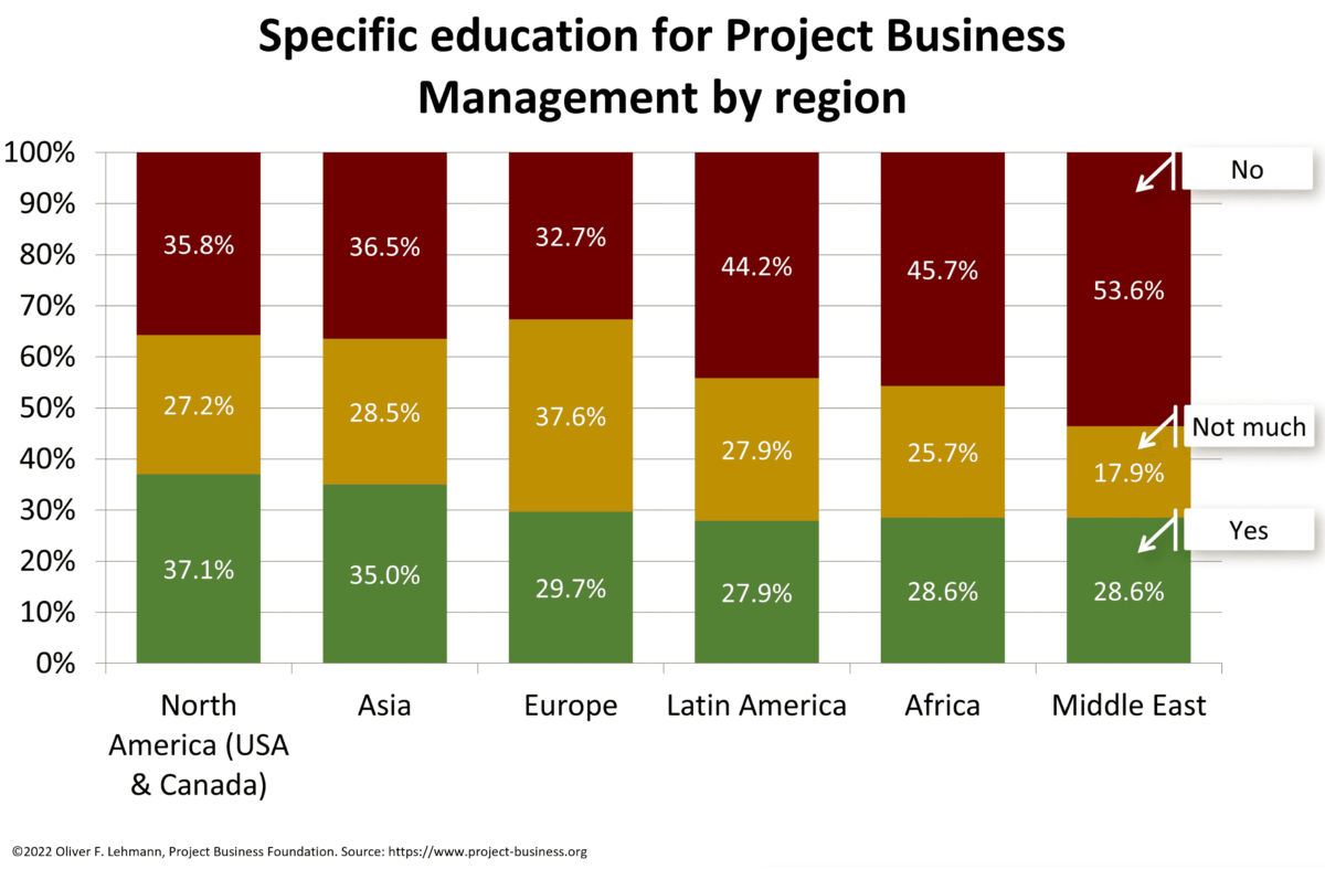 Specific education for Project Business by world region
