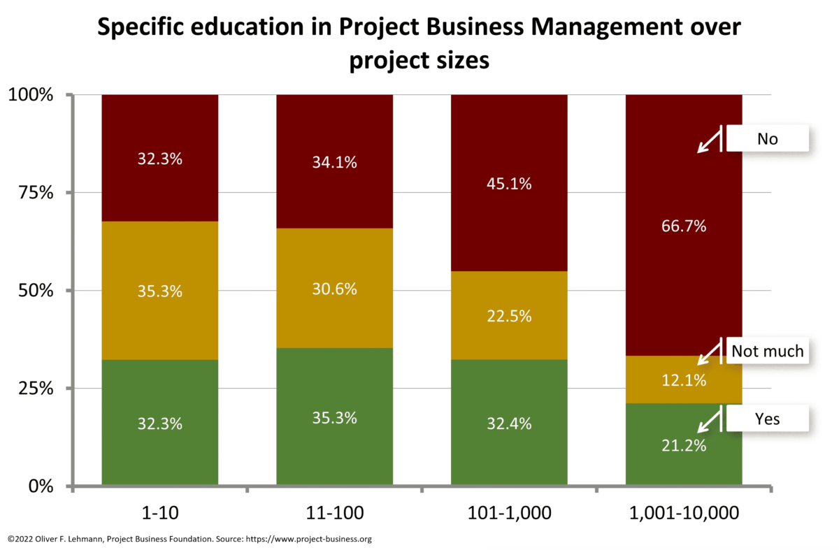 Specific education for Project Business Management by project size