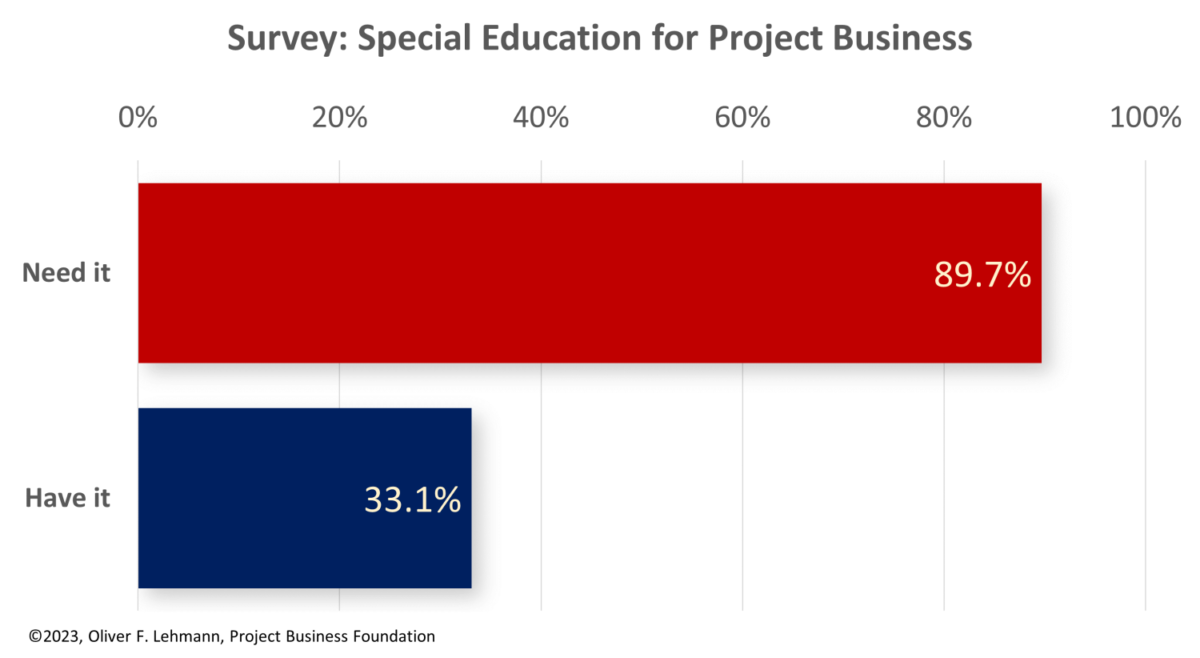 Survey: 90% responded that Project Business needs special education. Only 33% said they have it.