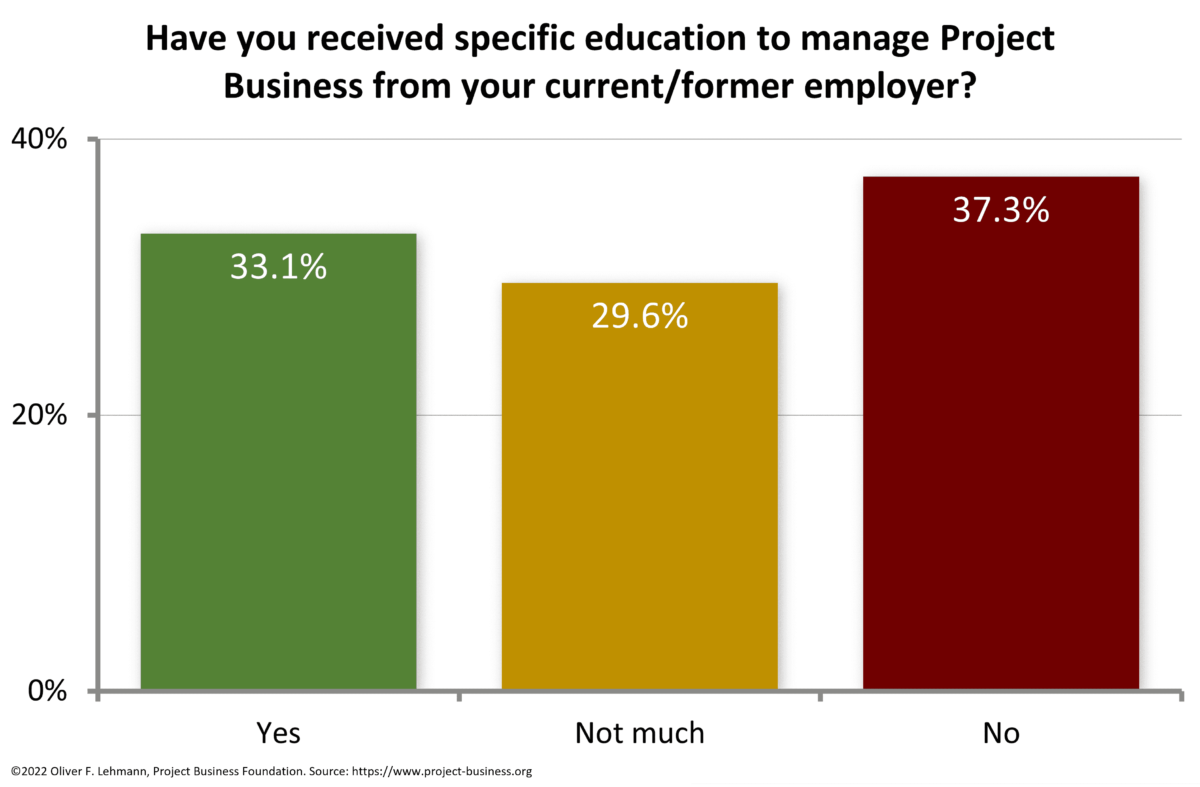 67% of survey respondent have not received sufficient education in Project Business Management