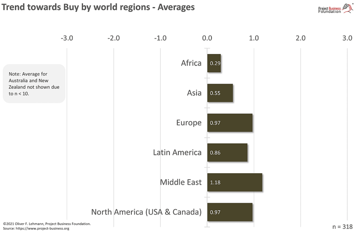 Trend by world regions