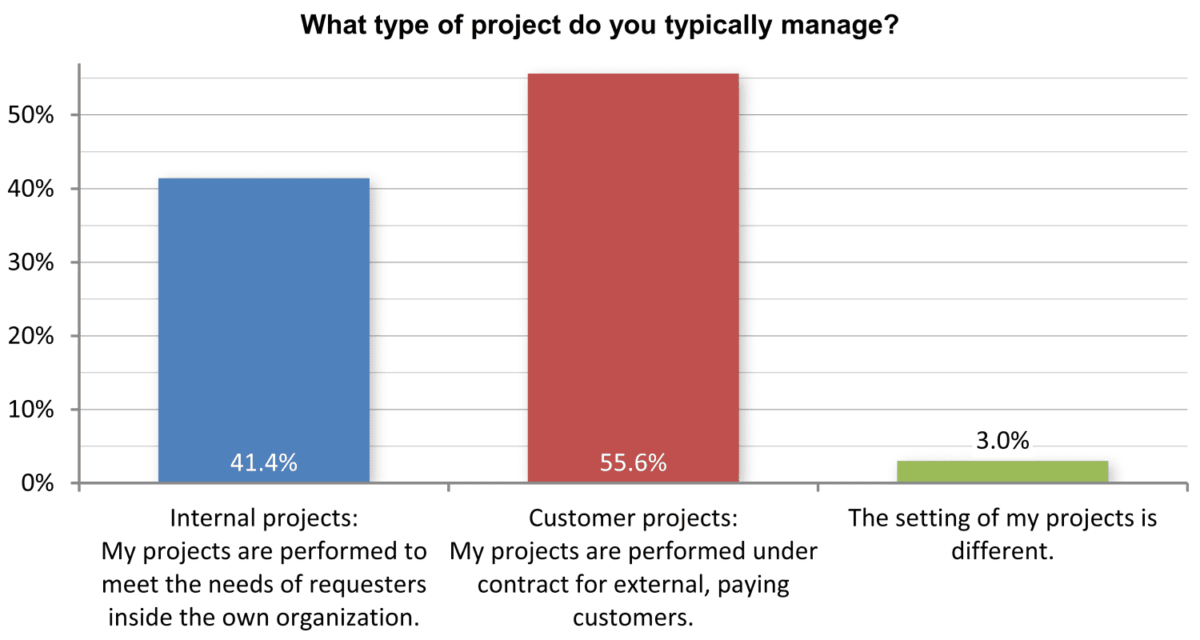 What type of Project do Project Managers manage?