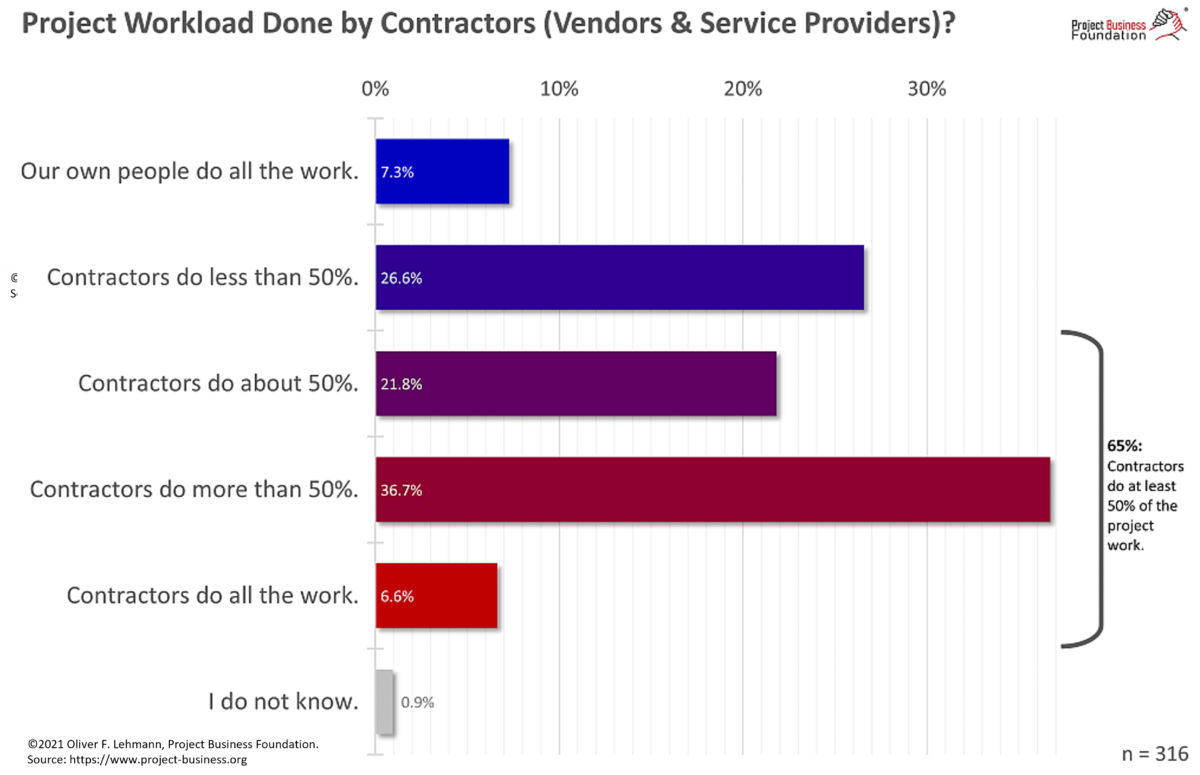 Workload in projects done by contractors