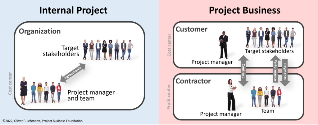Internal Projects v. Project business