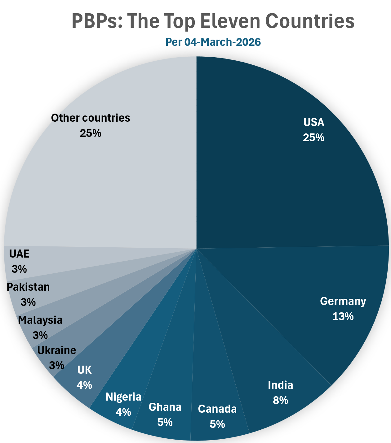 Global distribution of PBPs, top 11 countries: 25% USA, 13% Germany, 8% India, 5% Canada, Ghana, 4% Nigeria, UK, 3% Ukraine, Malaysia, Pakistan, UAE. 25% rest.