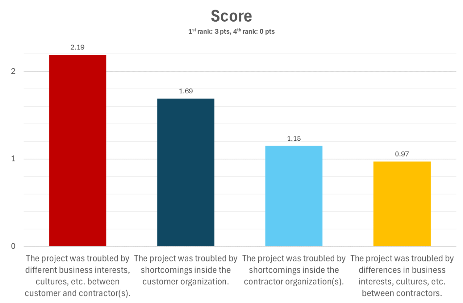 Study, scores