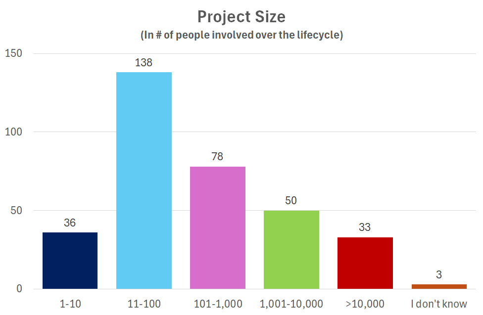 Study, project size