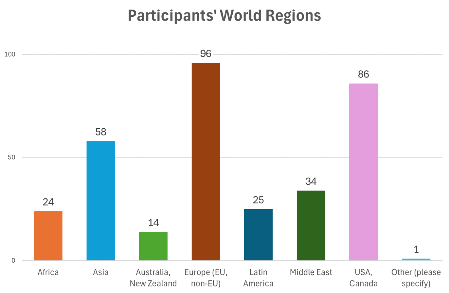 Study, world regions