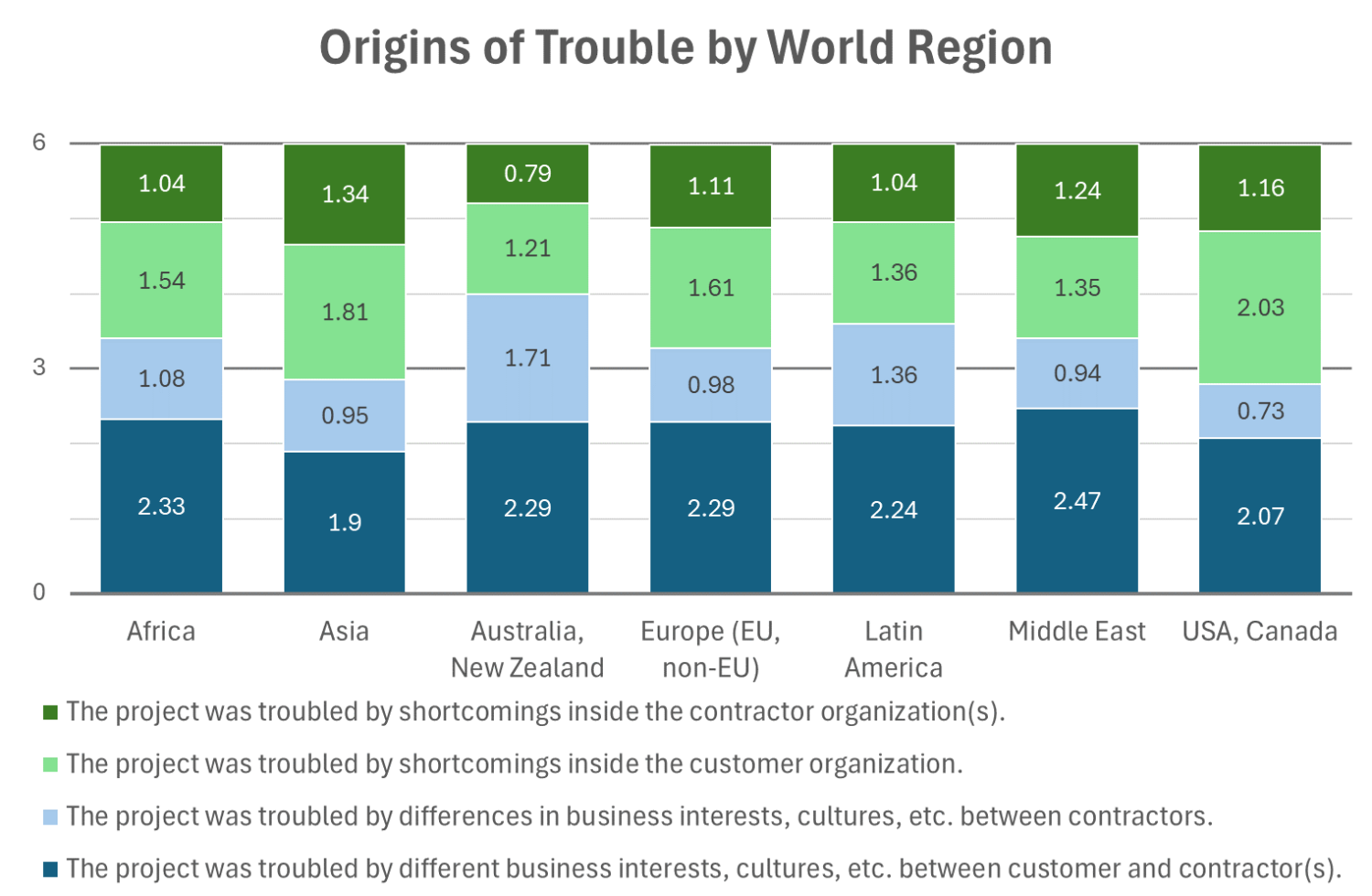 Origins of trouble in Project Business by  region