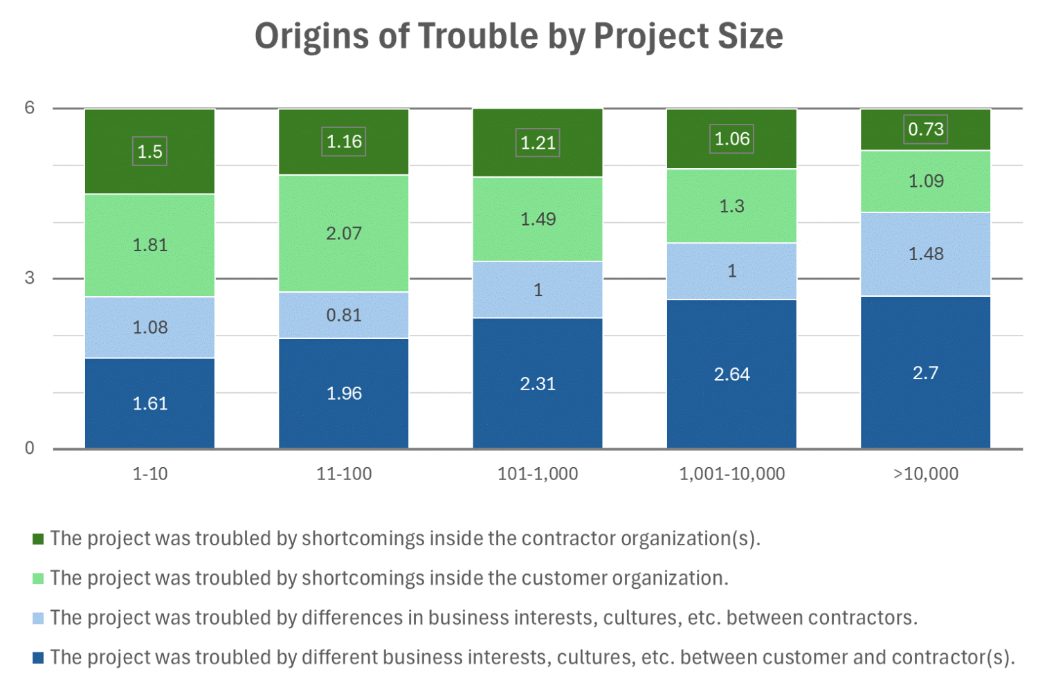 Origins of trouble in Project Business by  project size