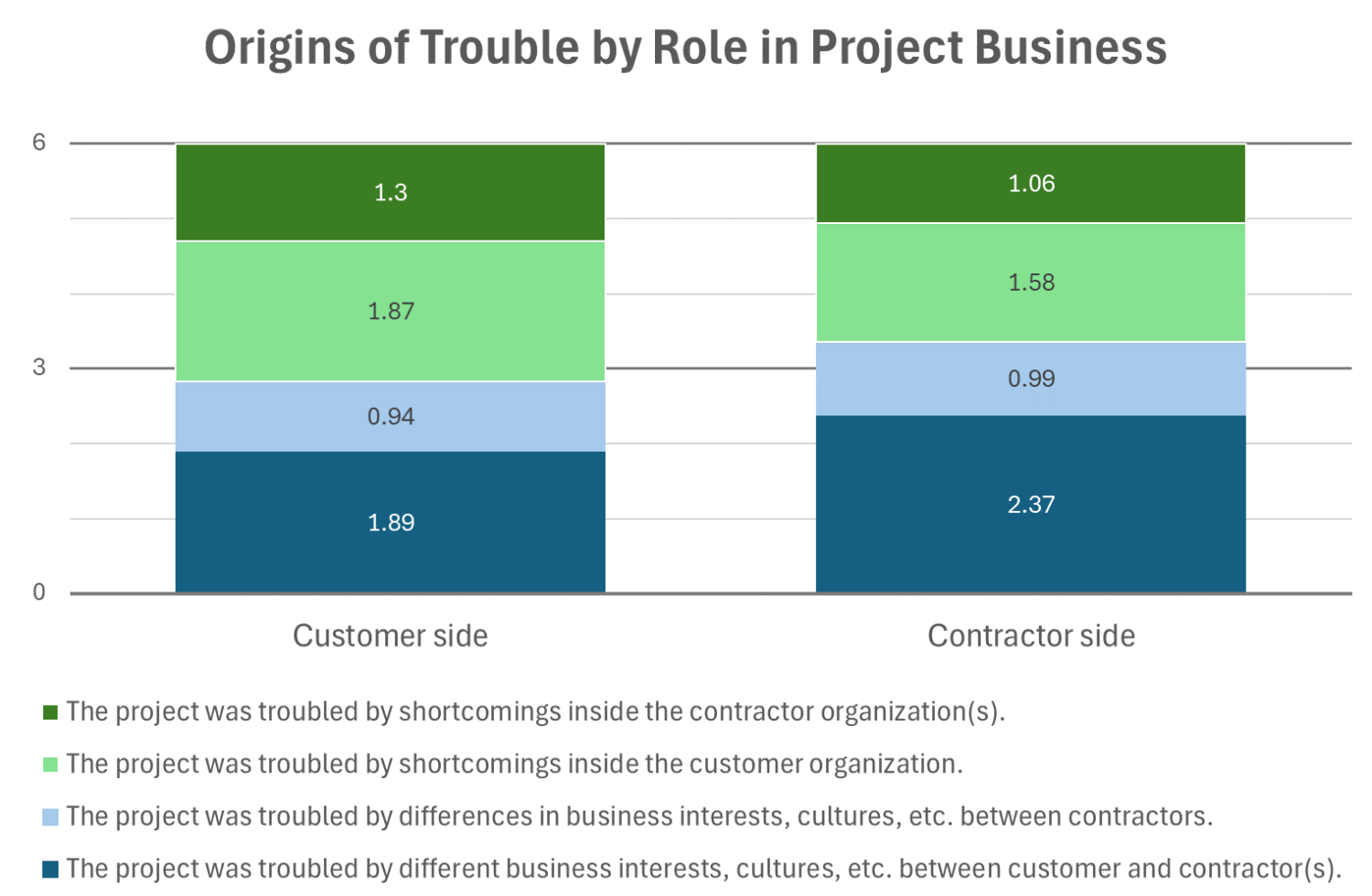 Origins of trouble in Project Business by role